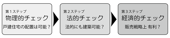 広大地判定における3ステップ