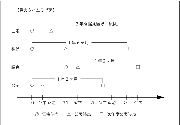 タイムラグ図.png