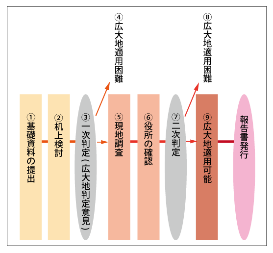 ご依頼の流れ